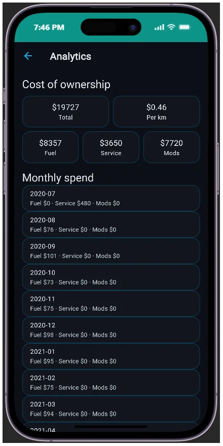 AutoBrain analytics dashboard with total spend, cost of ownership and a 12-month forecast